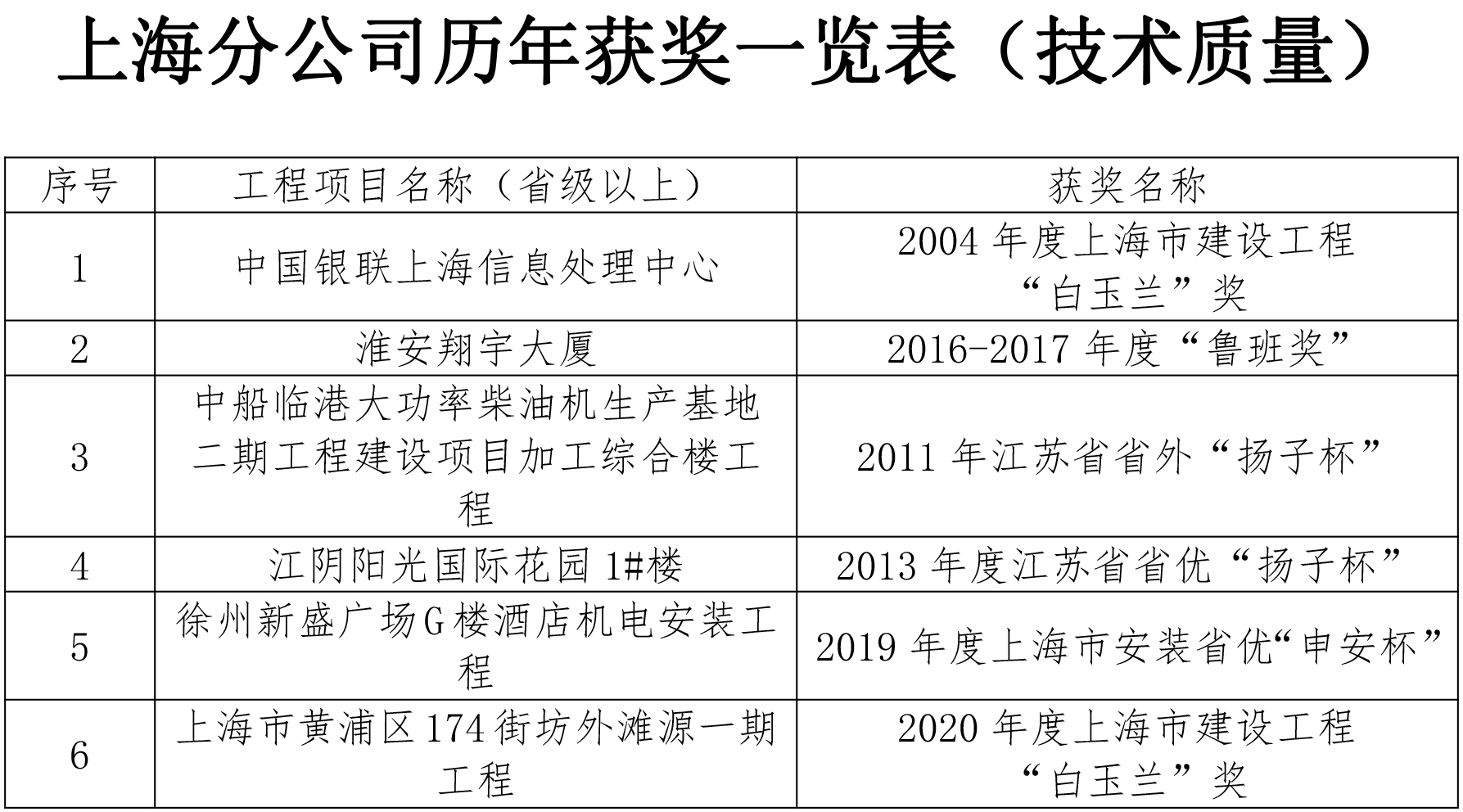 上海分公司历年获奖一览表(技术质量)